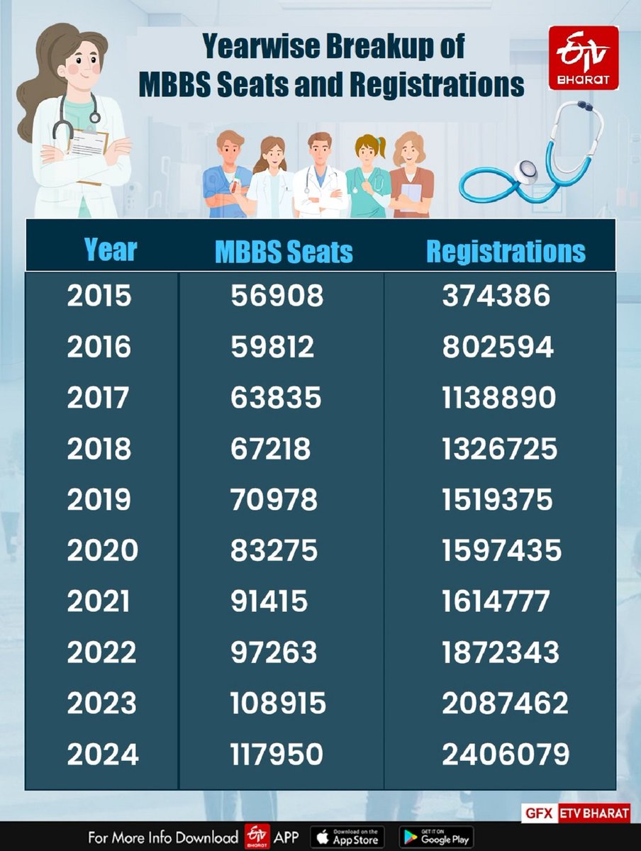 rohit04486229's tweet photo. @MeghUpdates Why bjp IT cell is not showing statistics like this.. How india improved in last 10 years.. BJP should now focus on showing this kind of data and make young generation aware...now they should spend time to show this https://t.co/RrRwXsv5x4