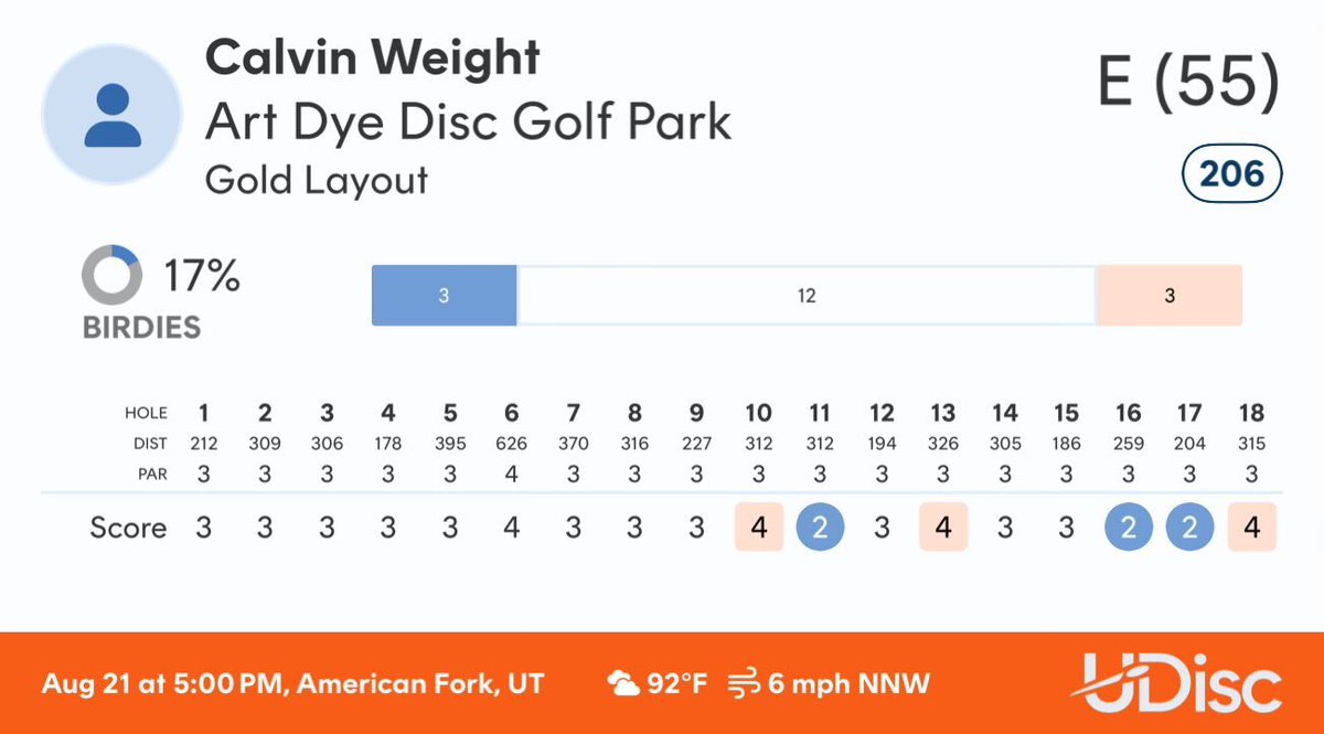 _CalvinsWeight's tweet photo. I’m still a noob but this was my best round ever so far. I’m thinking we need to do disc golf for crypto meetups. It’s very addicting! https://t.co/F5uAcMtG7X