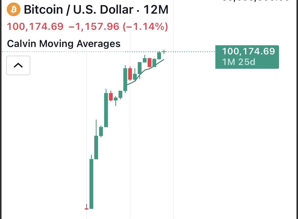 _CalvinsWeight's tweet photo. BTC yearly chart… three green, one red? If I didn’t know anything about this chart, I’d say this is about to reset to the downside. Will this be a doji yearly? https://t.co/21YuTxLzBt