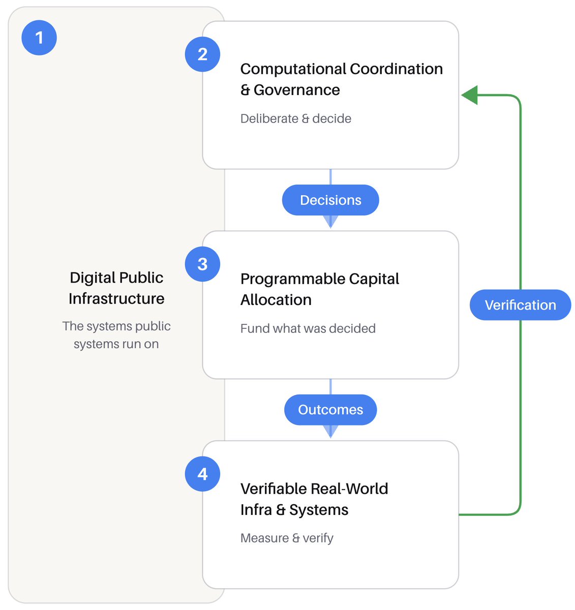 protocollabs_rd's tweet photo. We map 4 opportunity spaces that form a societal coordination stack:

① Sovereign Digital Public Infrastructure
② Computational Coordination &amp; Governance
③ Programmable Capital Allocation
④ Verifiable Real-World Infrastructure &amp; Systems https://t.co/XJcAqwkDyi