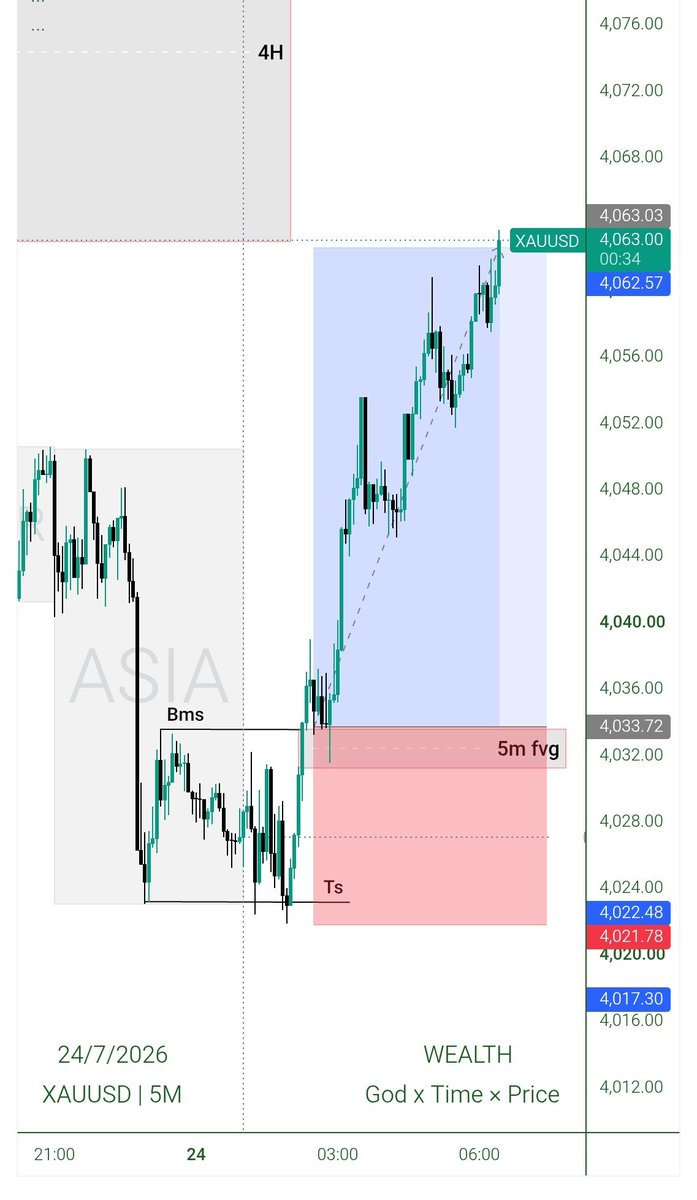 wealthymind022's tweet photo. Price moved as anticipated. 📈 #XAUUSD

Patience and consistency. Trust the process, let the market do the work.

#TradingJournal #Gold #PriceAction https://t.co/6bwYZ4vhqP