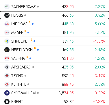 Triplearrowcap's tweet photo. Watchlist Tracker update: 

Recovery across board in all quality micro-caps 
Smallcap index retesting and buying coming on support is a good sign.

-Msafe locked in circuit 
-Neetu Yoshi went from -4% to +2.5% 
-Yash Highvoltage waking up again +4%
-Apsis & Indosmc in constant circuits 
-Sacheerome showing good buying too 

Finest quality stocks always get bought on dips