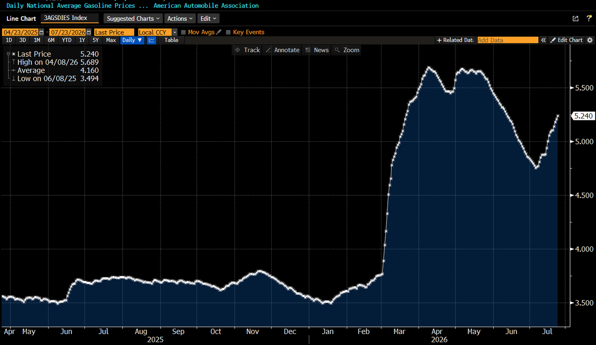lisaabramowicz1's tweet photo. US diesel prices, a key input to consumer prices on everything from groceries to new construction, are up 10% since July 5. https://t.co/8wrCNl9Uyh