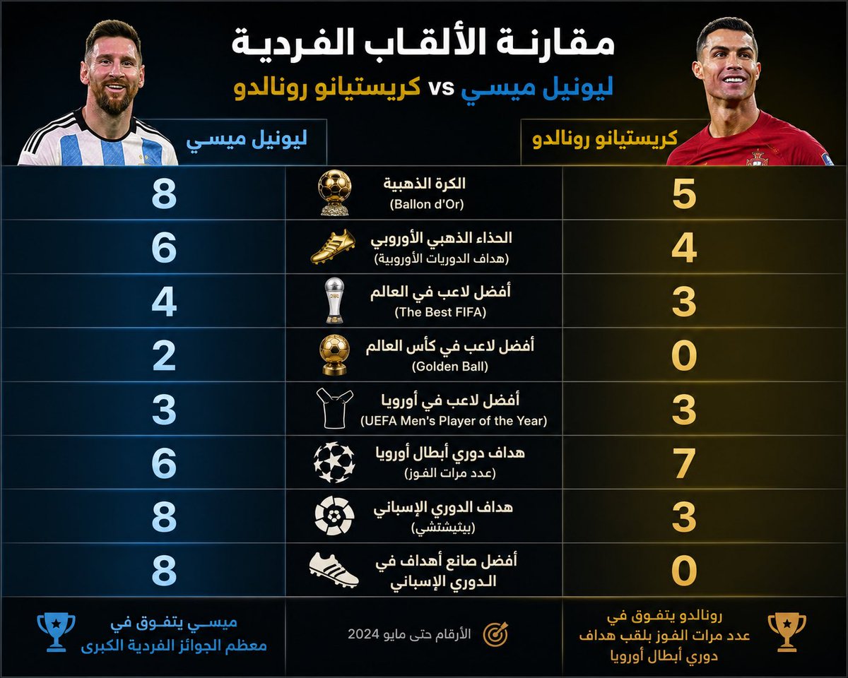 abdu96896's tweet photo. @football_li5 مالقيتو شي تقارنو فيه جبتو اهدافه  خذ😅 https://t.co/ZFXjlWHm5v
