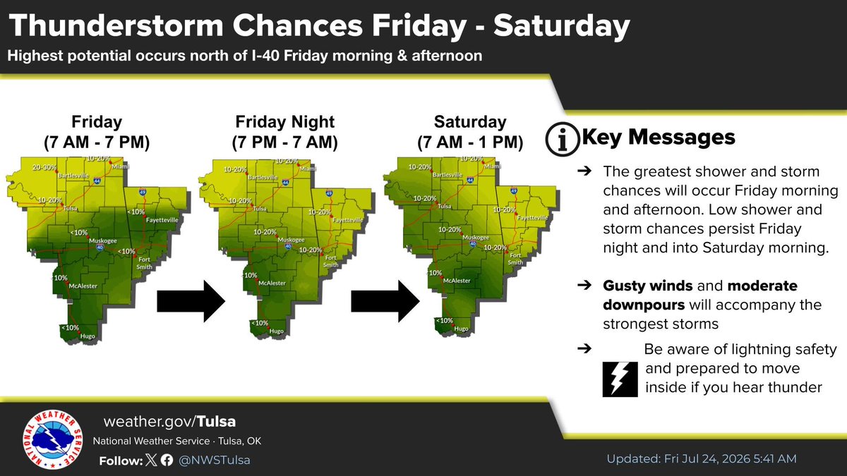 NWStulsa's tweet photo. [5:47 AM - 7/24/26]
Showers &amp; thunderstorms have developed near the OK-KS border this morning. This activity will gradually move south over the next few hours with increasing rain chances across far NE OK &amp; NW AR. Low T-storm potential continues into this afternoon. #okwx #arwx https://t.co/8h1uWmY16W