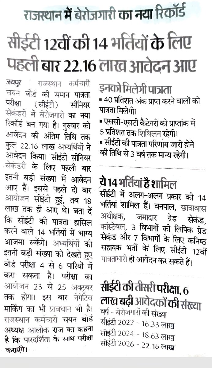 alokrajRSSB's tweet photo. 23.56 लाख युवाओं ने सीईटी सीनियर सेकेंडरी के फॉर्म्स भरे, कल यानी 23 जुलाई फॉर्म भरने की अंतिम तिथि थी। 
 ये रिकॉर्ड संख्या सिर्फ बेरोजगारी का ही इंडिकेटर नहीं, बल्कि
सरकारी नौकरियों के प्रति बढ़ता आकर्षण और साथ ही सिस्टम के प्रति बढ़ते भरोसे का भी द्योतक है। https://t.co/9leQLivm3b