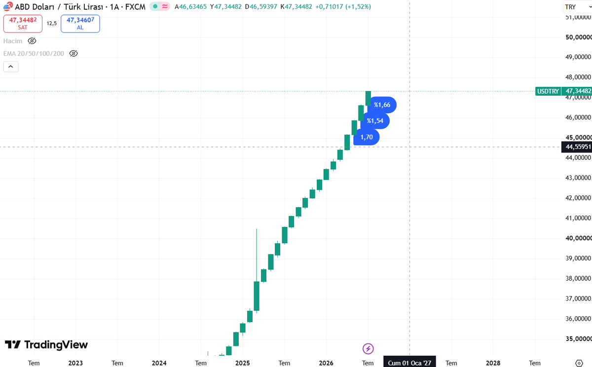kaanturall's tweet photo. Aylık enflasyonun %3-4 olduğu yerde #dolar'ın aylık yükselişi :)

Halkın parasıyla baskıla, yabancıya kazandır.

İhracatçıyı öldür. https://t.co/HIrEpNw3F4