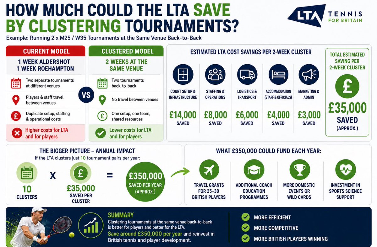 BritishTennisUp's tweet photo. The LTA could save a lot of money by clustering tournaments👇🏼

Next week there’s an ITF in Aldershot and then another in Roehampton the next week🎾

Why don’t they run back to back tournaments at the same venue?🤔

Plenty of other countries do it and it would save thousands!💰 https://t.co/k4mvvBnkgy