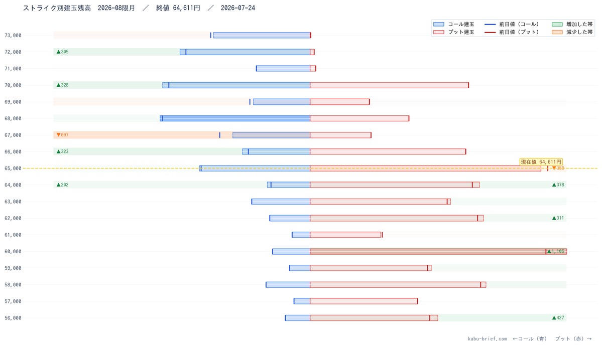 KabuBrief's tweet photo. 【kabu-brief 2026年7月24日（金） オプション手口】

📊 ストライク別建玉残高（2026-08限月）
コール最大OI: 68,000円  プット最大OI: 50,000円

🔗 https://t.co/hrCWh4SNoT
#日経225オプション #日本株 https://t.co/QWX8ycUnDw