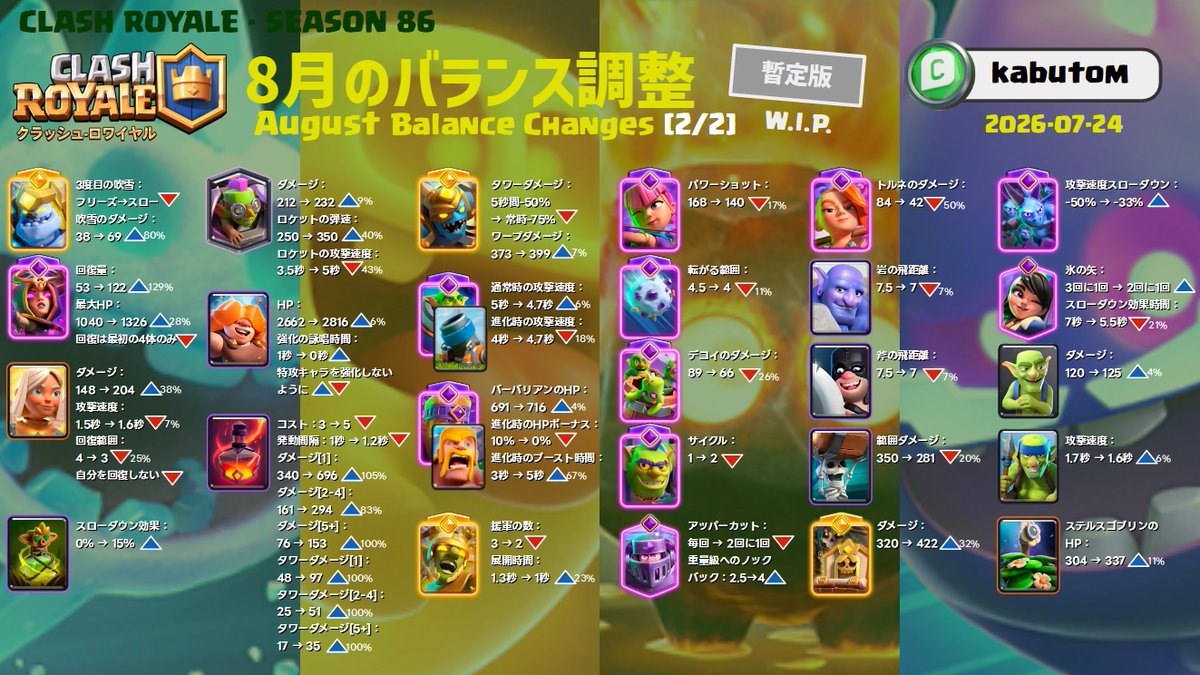 kabutom1938's tweet photo. #クラロワ 8月のバランス調整【暫定版】！🔓
史上最大のバランス調整、総勢49枚！！
🔗記事とフィードバック投票はスレッドで https://t.co/WthUQLgLoL