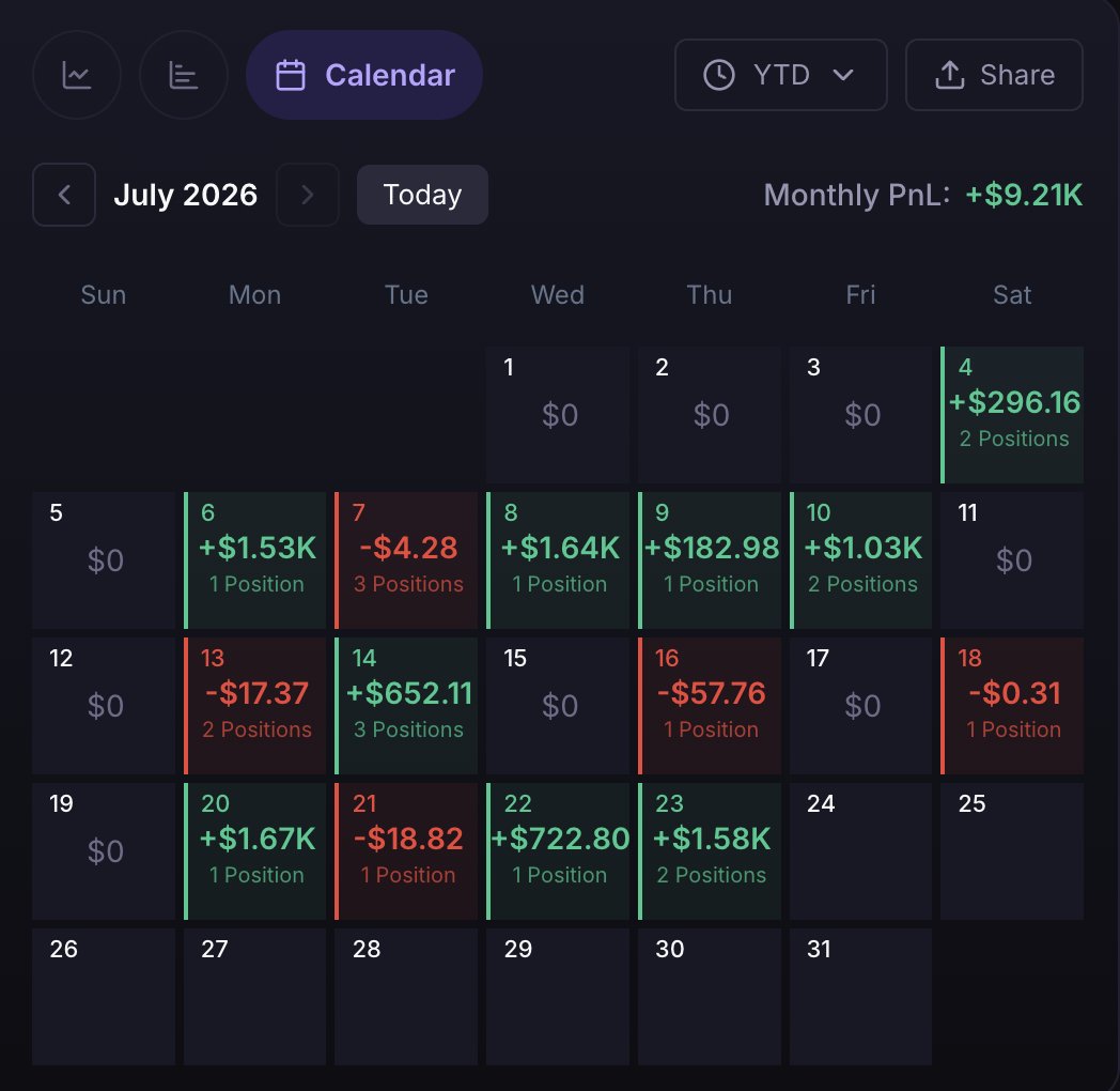 molusol's tweet photo. i started actively trading on a fresh wallet the last 37 days (via lp).

here's my results:

> did not trade weekends
> traded 20/37 days (max 2 trades per day)
> good quality of life (no stress, no staring at charts)
> set alerts, to stay up to date with my positions

+ $11K+ pnl
+ 77% win rate (biggest daily loss -$57)
+ traded only 6 tokens
+ biggest win $ANSEM (+$1.64K)

what do you want to know?