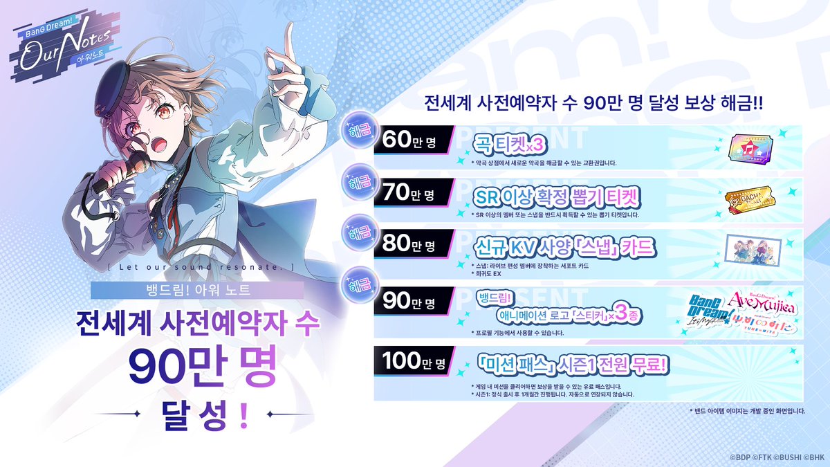 bangdreamon_KR's tweet photo. 🎊<뱅드림! 아워 노트> 전세계 사전예약자 수 90만 명 달성!🎊

사전예약에 참여해 주시고 응원해 주신 모든 분들께 진심으로 감사드립니다! ✨
🎉 90만 명 달성 보상:
뱅드림! 애니메이션 로고 「스티커」× 3종

🎁 게임 정식 출시 후 누적 달성 보상을 지급해 드립니다!
스타 × 4,000
사전예약 한정 채팅 스킨
곡 티켓 × 3
SR 이상 확정 뽑기 티켓
신규 KV 사양 「스냅」 카드

또한 100만 사전예약 달성 보상은 이미 추가되었으며, 지금 바로 사전예약하고 더 많은 보상을 받아 가세요~🎶

▼ 지금 바로 사전예약하기 ▼
https://t.co/qh2DtkQ7Or

#뱅드림 #아워노트