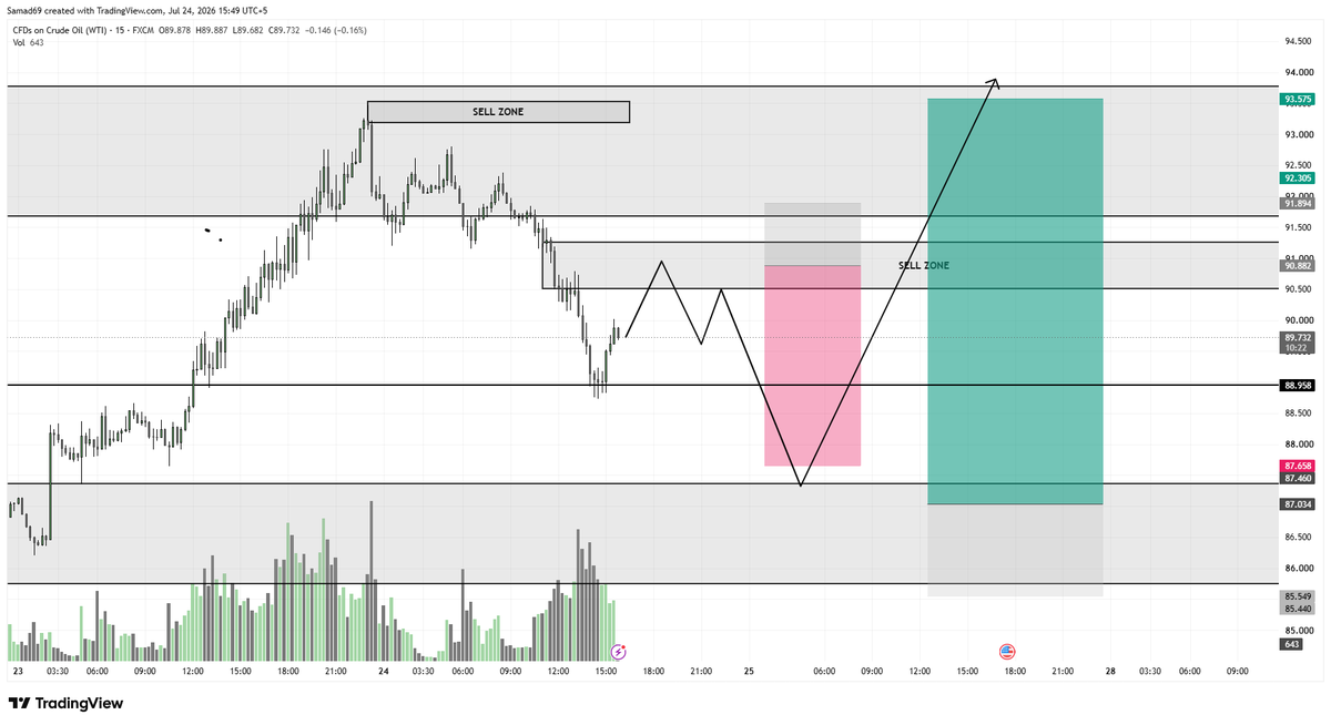 samadsaysright's tweet photo. My technical analysis on oil as this is the hottest instument #USOIL #WTI #CrudeOil #OilTrading #OilPrice #Forex #ForexTrading #TradingSignals #PriceAction #TechnicalAnalysis #SmartMoney #ICTTrading #DayTrading #SwingTrading #SniperSyndicate https://t.co/8jc7suUiDE