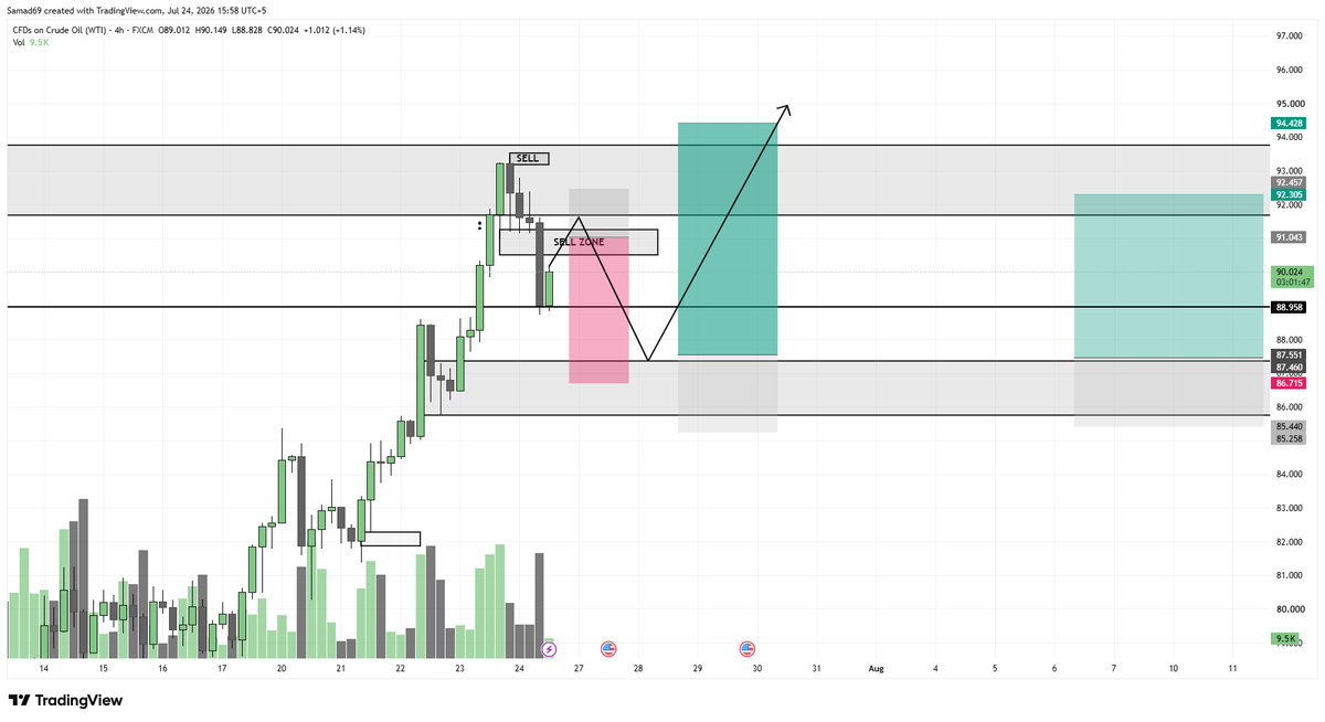 samadsaysright's tweet photo. My technical analysis on oil as this is the hottest instument #USOIL #WTI #CrudeOil #OilTrading #OilPrice #Forex #ForexTrading #TradingSignals #PriceAction #TechnicalAnalysis #SmartMoney #ICTTrading #DayTrading #SwingTrading #SniperSyndicate https://t.co/8jc7suUiDE