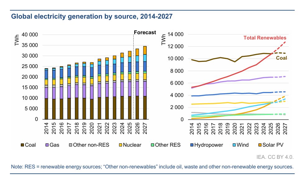 johnrhanger's tweet photo. Good morning with good news: Renewables overtake coal in 2026 as world's largest source of electricity, after reaching near parity in 2025.

RE rise to 37% in 2027 from 35% in 2026 &amp; 33% in 2025! 

How?

Solar &amp; wind rise to 21% in 2027 from 17% in 2025!
https://t.co/4PncZem2qA https://t.co/JEzNmmjYDZ