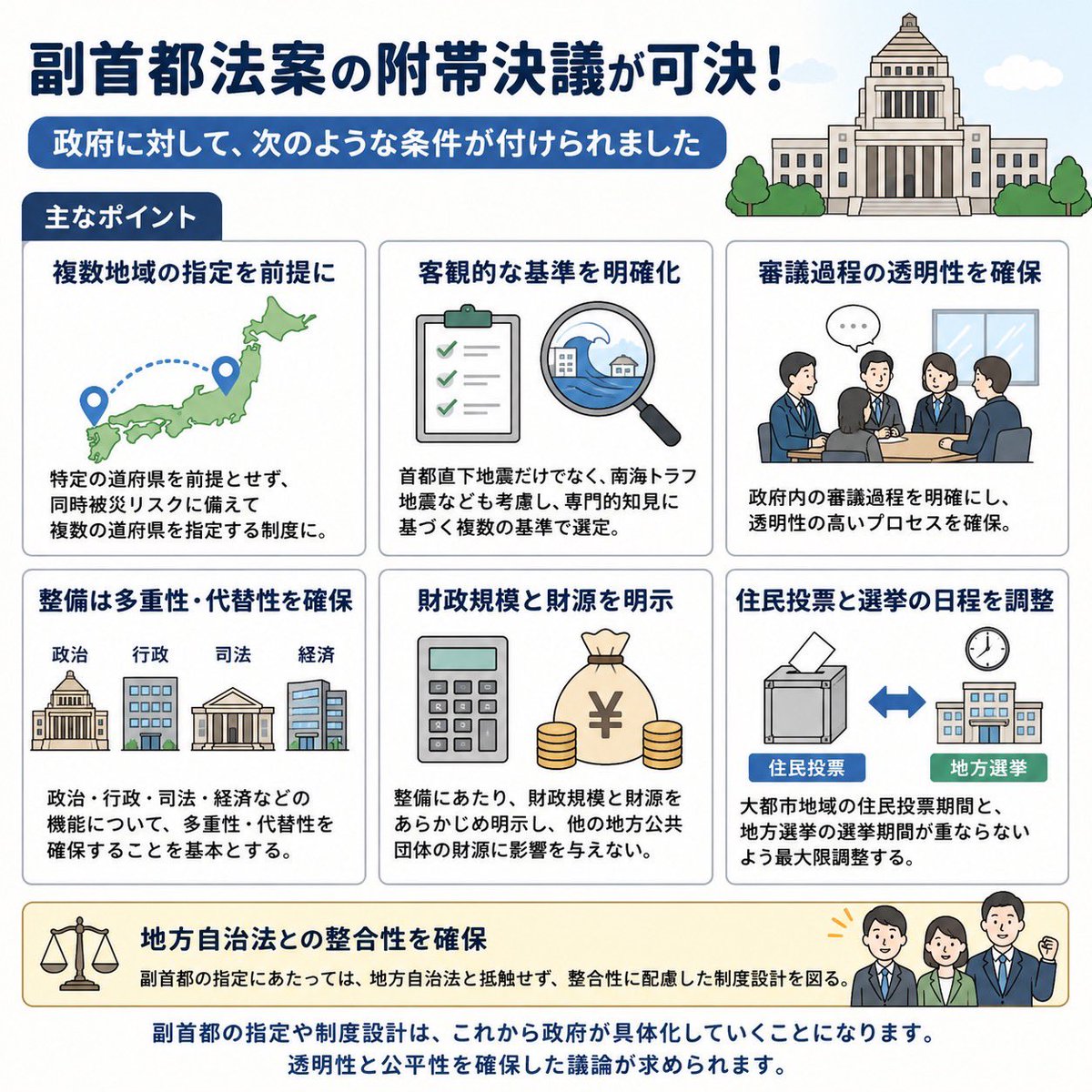 komei_osakacity's tweet photo. 【副首都法案 附帯決議】

法案には政府に対して
次のような条件が付けられました。

✔️副首都は「特定の地域ありき」ではなく複数地域を前提に検討
✔️客観的な指定基準を明確化（南海トラフ地震などのリスクも考慮）
✔️整備に必要な財政規模と財源を事前に明示
✔️他自治体の財源に影響を与えないこと
✔️住民投票と地方選挙が重ならないよう調整
✔️地方自治との整合性を確保

政府には透明性と公平性を担保した議論が求められます。