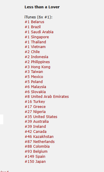 NEWSJENNlE's tweet photo. 📝 260724 #JENNIE's "Less than a Lover" is charting in 30 countries on iTunes, reaching #1 in 6 countries so far. 

#1 Belarus 🇧🇾
#1 Brazil 🇧🇷
#1 Saudi Arabia 🇸🇦
#1 Singapore 🇸🇬
#1 Thailand🇹🇭
#1 Vietnam 🇻🇳

Top 10:
#2 Chile
#2 Indonesia
#2 Philippines
#3 Hong Kong
#3 Taiwan
#5 Mexico
#5 Poland
#6 Malaysia
#6 Slovakia
#8 United Arab Emirates

#16 Turkey
#17 Greece
#27 Australia
#27 Nigeria
#34 Canada
#35 United States 
#39 Ireland
#46 Kazakhstan
#52 Germany
#80 Japan
#88 Colombia
#93 Belgium
#123 Netherlands
#149 Spain
