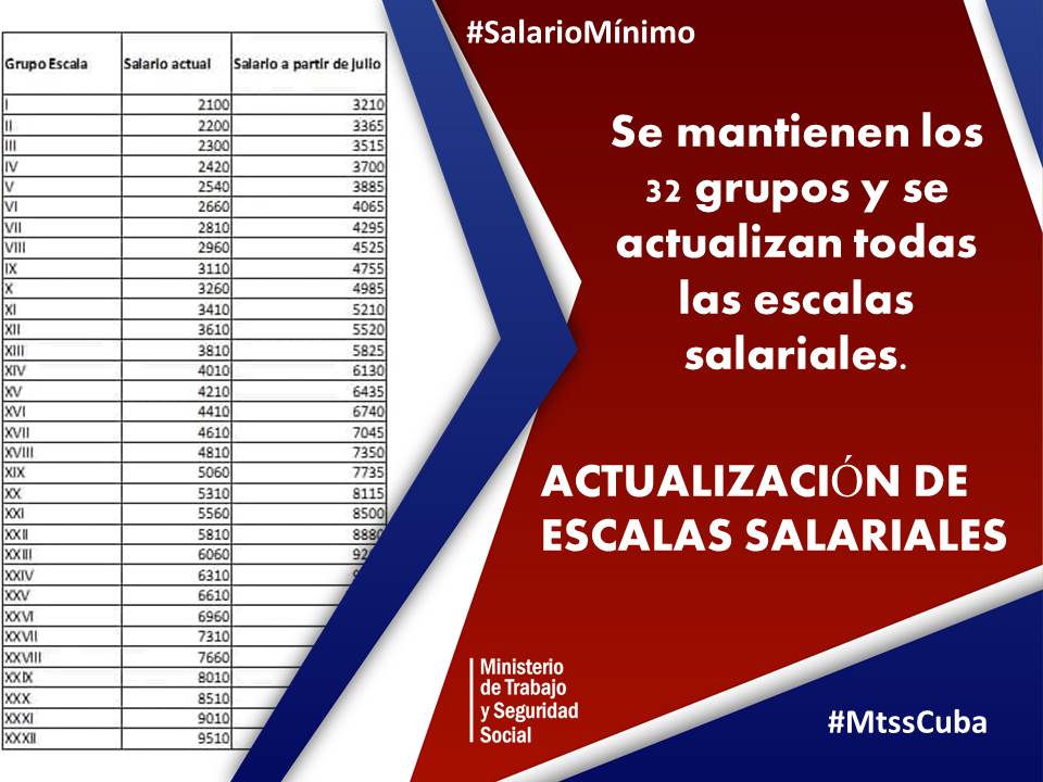 ComunicINOTUCAV's tweet photo. Las medidas en las resoluciones 14 y 15 del #MtssCuba, actualizan el salario mínimo del país y una nueva escala salarial para el sector presupuestado, en correspondencia con las posibilidades económicas actuales y continuar en el perfeccionamiento de la política salaria https://t.co/l7n0R4OnAp