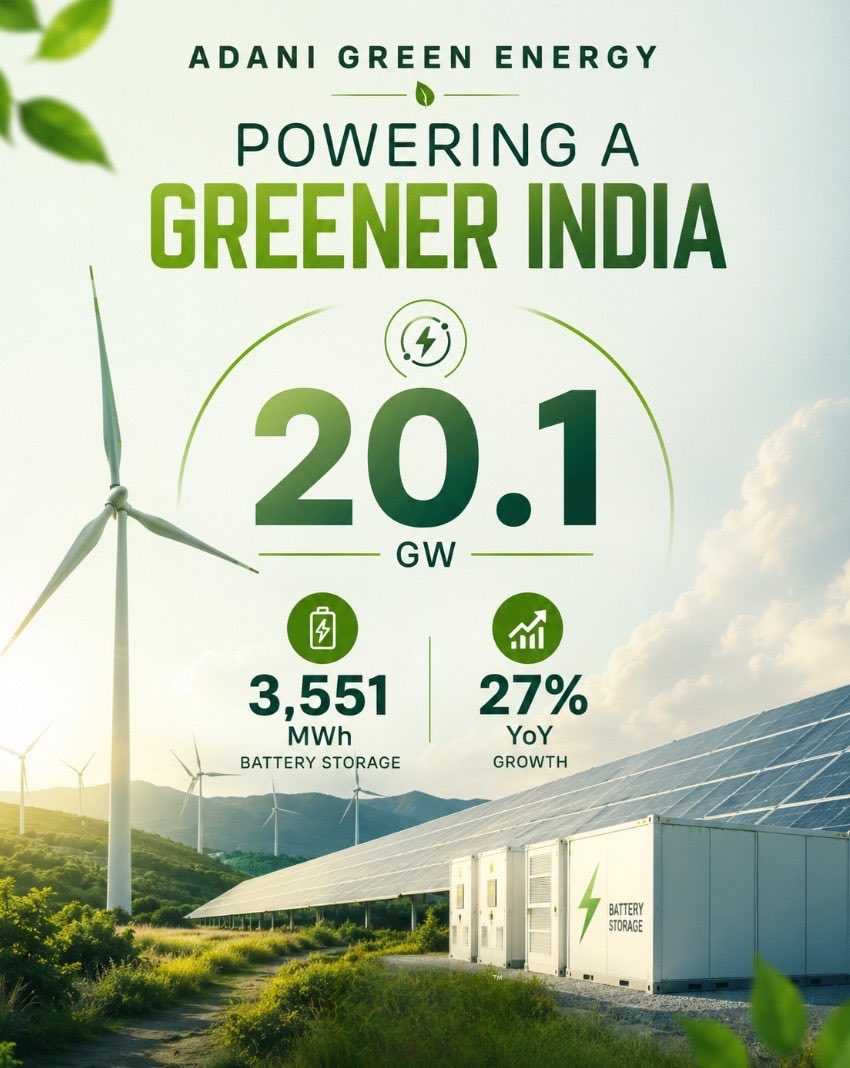 it_is_ananyaaa's tweet photo. Adani Green Energy Is Building More Than Renewable Capacity

The company has crossed the 20.1 GW milestone while expanding battery storage to 3,551 MWh.

Combined with 27% year-on-year growth, these milestones strengthen India's journey towards cleaner, more reliable and more secure energy.