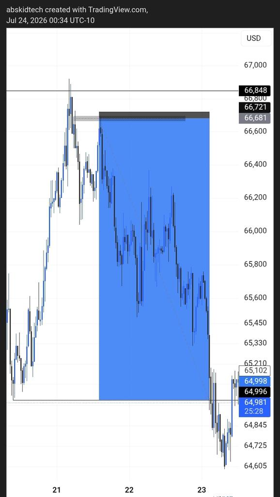 2x26_Abskid's tweet photo. 42RR secured. Stress gone. Hello Weekend. 😌📈

#Btcusd https://t.co/AGrmVdkC6G