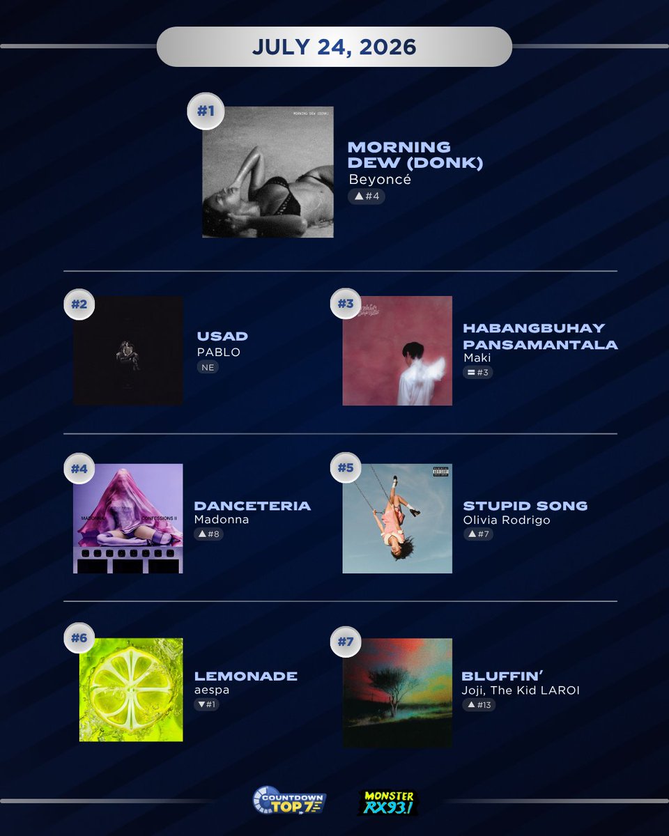 RX931's tweet photo. Don't lose yourself to the groove! 🤩
PABLO debuts at #2 with 'USAD' and Joji x The Kid LAROI's 'Bluffin' moves up the #CountdownTop7 charts at #7 🎶
Tune in every Friday, 7-8 PM to see which of your favorite #RX931 tracks made it to the charts 📻 Hosted by Hazel Hottie https://t.co/4IcqoA1BE9
