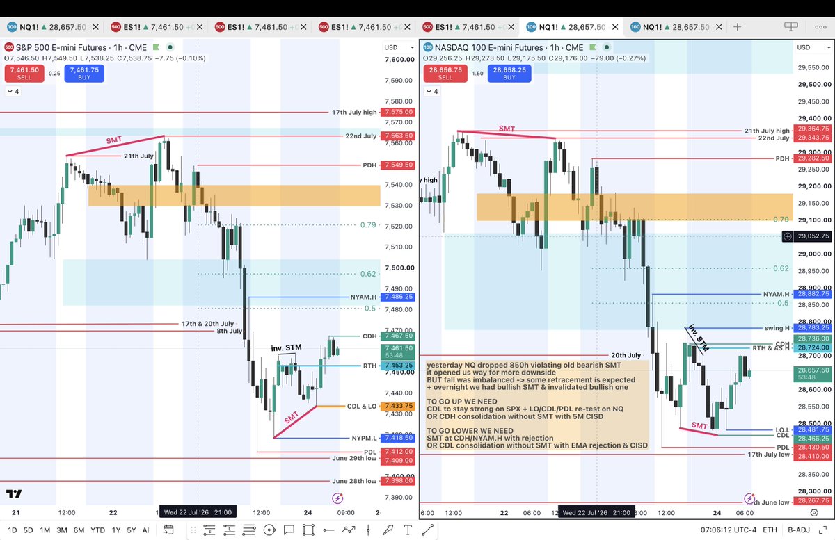 teo_christman's tweet photo. 24.07.2026 pre-market thoughts on #NQ #SPX

no news + post-sell-off day = sit on hands until A+ setup
_______________               
Jeremiah 29:11. I will prosper because in God I trust. https://t.co/lc7TxgQPAo
