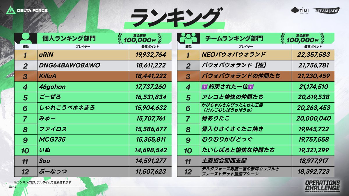 DeltaForceG_JP's tweet photo. ━━ OPERATIONS CHALLENGE ━━

最終ランキングを発表👑

総額20万円の賞金をかけた熱戦が、ついに決着！

見事、頂点に輝いたオペレーターは…！？
気になる結果を今すぐチェック👀

上位入賞された皆さん、おめでとうございます🎉
そして、イベントにご参加いただいたすべてのオペレーターの皆さん、ありがとうございました！

#デルタフォース