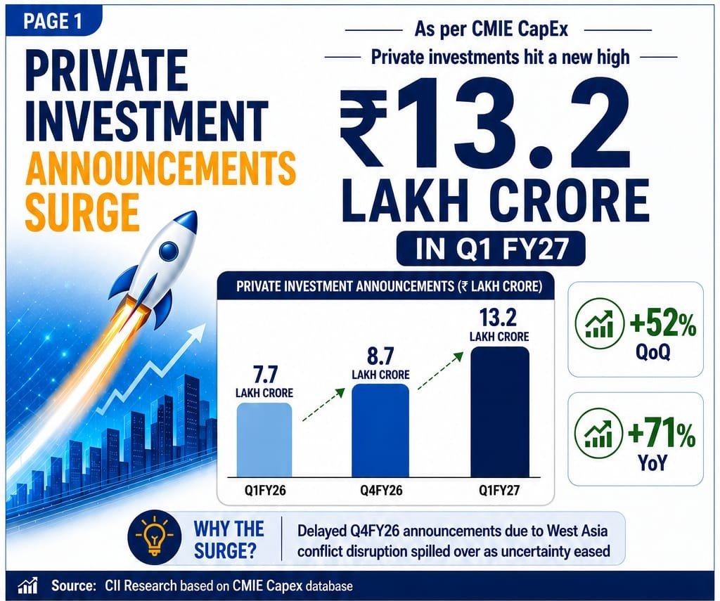 CIIEcoPol's tweet photo. India's private investment momentum has entered a new phase

#India #Investment #CMIE #Economics #CapEx #Infrastructure #DataCentres #CII https://t.co/L3jt1SP7z9