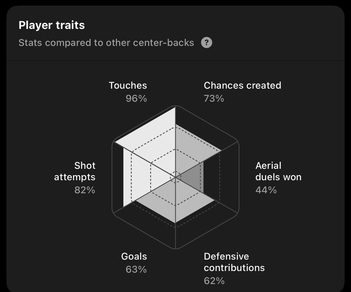 randraun's tweet photo. @RedTim33 @5peatNel Yeah you’re right. But he has good touches tho, so he might fit better at CDM https://t.co/fZsNs1PaRD