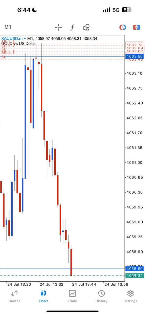 Elitetrading0's tweet photo. Gold Sell Smashed Tp1!💥
running profit 57pips

I collect half profit okay still hold with breakeven!

#forex https://t.co/LaqpCsfSPm
