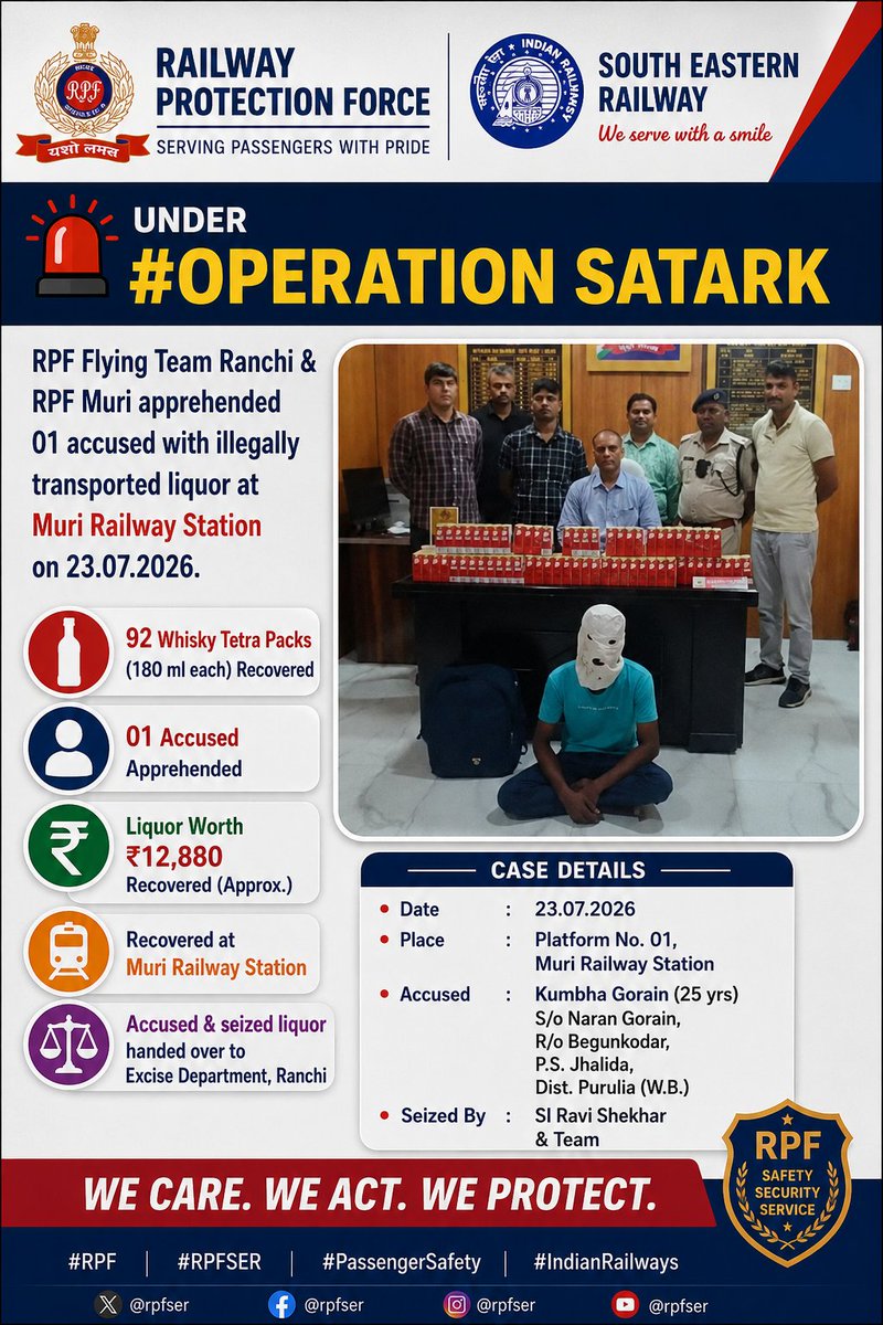 rpfser's tweet photo. 🚨 Under #OperationSatark, RPF Flying Team Ranchi & RPF Muri apprehended 01 accused with illegal liquor at Muri RS on 23.07.26.
🥃 92 Whisky Tetra Packs Recovered
👤 01 Accused Apprehended
💰 Liquor Worth ₹12,880 Recovered
⚖️ Handed over to Excise Dept
#RPF #RPFSER #PassengerSaf https://t.co/yLzlNNO2y1
