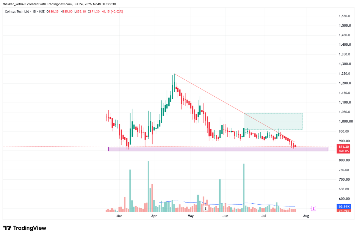 alkeshthakkar's tweet photo. #CEINSYS
CEINSYS - 870.05
BREAKOUT OR BREAK DOWN ?? https://t.co/WJpNHqjHcY