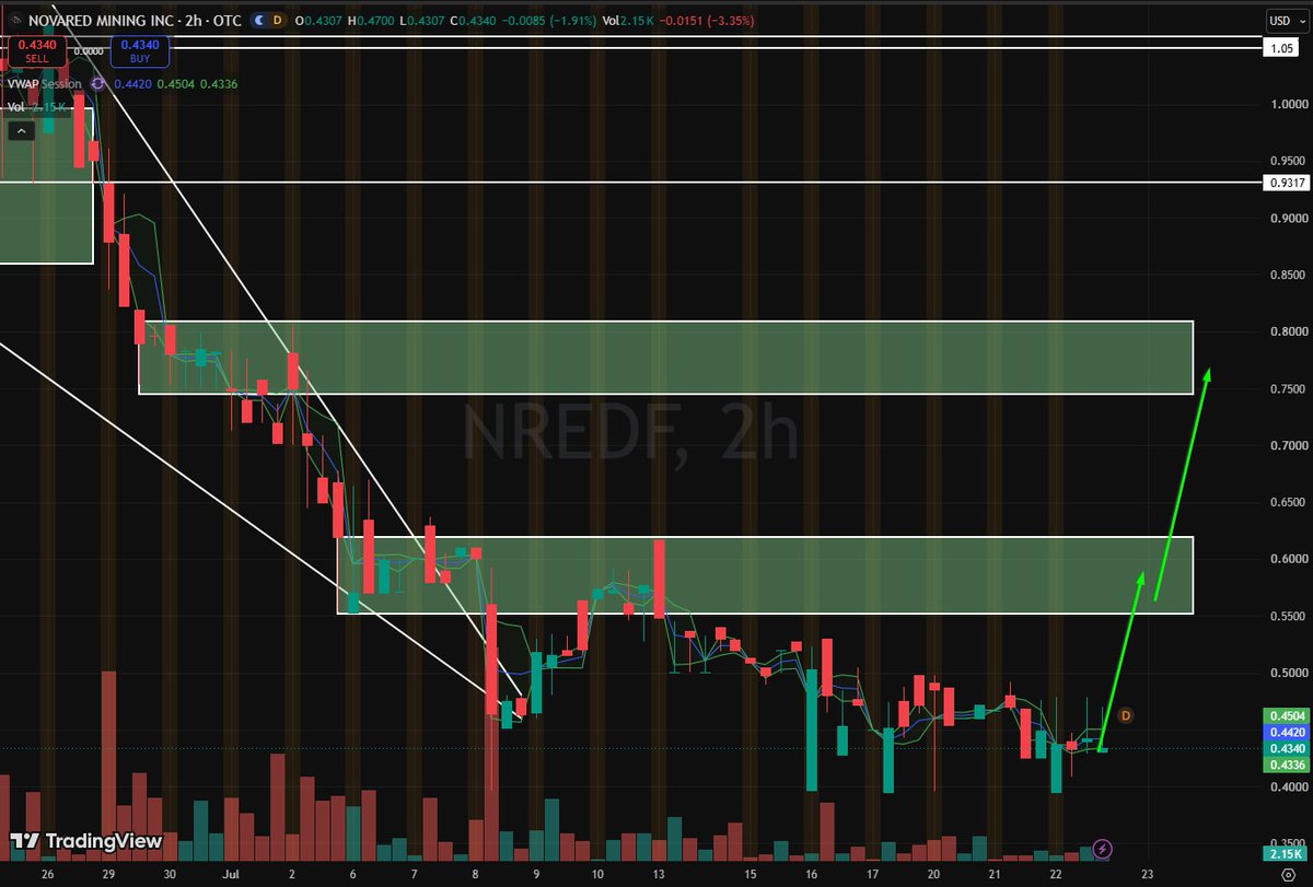 pritesh998's tweet photo. 30% MORE COPPER DEMAND MAKES EVERY DRILL TARGET IMPORTANT.
A 1 GW data center can require tens of thousands of tonnes of copper. NRED's project carries a 2% NSR, with half available for repurchase at C$2M.
#MOMSON #StockMarket #holodori INTC AAPL TSLA https://t.co/QFS6JrB0vX