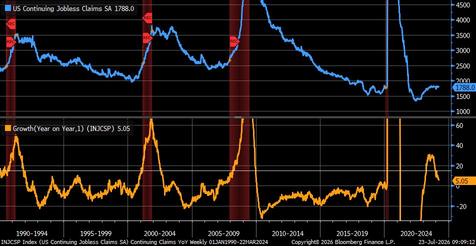 LizAnnSonders's tweet photo. Year/year change in continuing jobless claims still running negative https://t.co/8H8aWVV16I