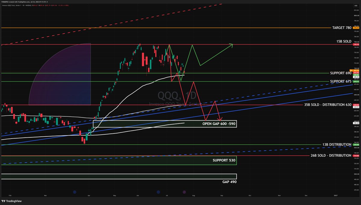 twmmpro's tweet photo. QQQ JUL 2026 - QQQ holds 690. Above 705: 745/780; below 675: 630. 

#QQQ #NDX #SPY #XLK #SOXX

TradingView https://t.co/VojdSn66qC https://t.co/7e9j3eToZ5