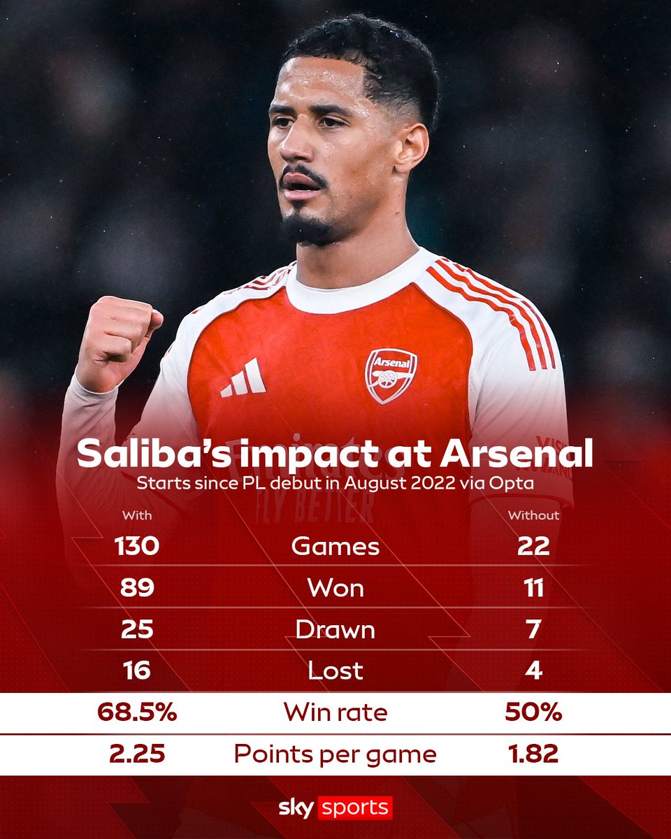 SkySportsPL's tweet photo. How much will Arsenal miss William Saliba during his absence? 😬👀 https://t.co/vLADNH1DXn