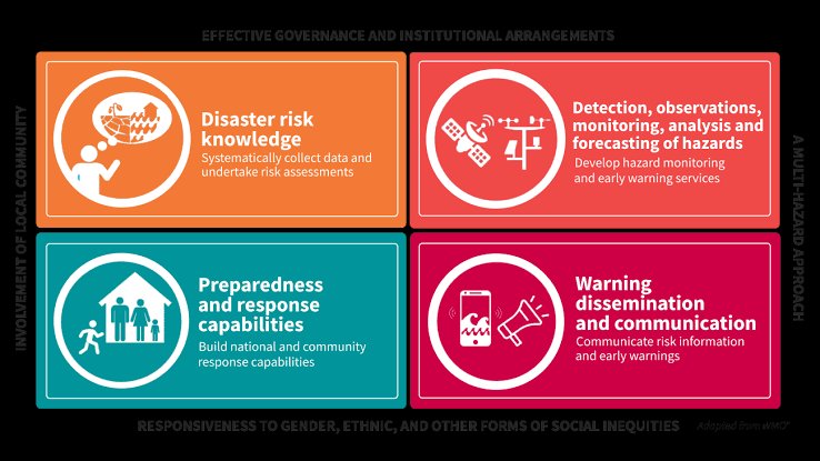 IrshadIdris's tweet photo. Excellency, thank you for incorporating @KenyaRedCross to contribute to and be part of such a critical national planning issue.

Together with our humanitarian partners in the @ifrc @UnKenya and other partnering organisations, @KenyaRedCross will work to put in place early actions in line with our anticipatory action strategy, Early Warnings for All #EW4All