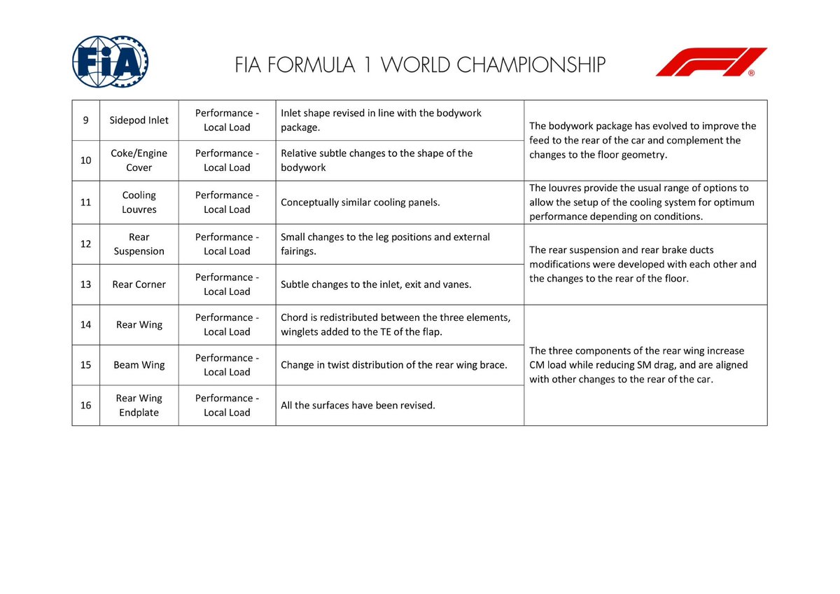 robertofunoat's tweet photo. 🆕 Update Aston Martin  

Aggiornamenti comunicati nel documento di Car Presentation #F1 #HungarianGP #CarPresentation #AstonMartin https://t.co/HQCuldtpdc