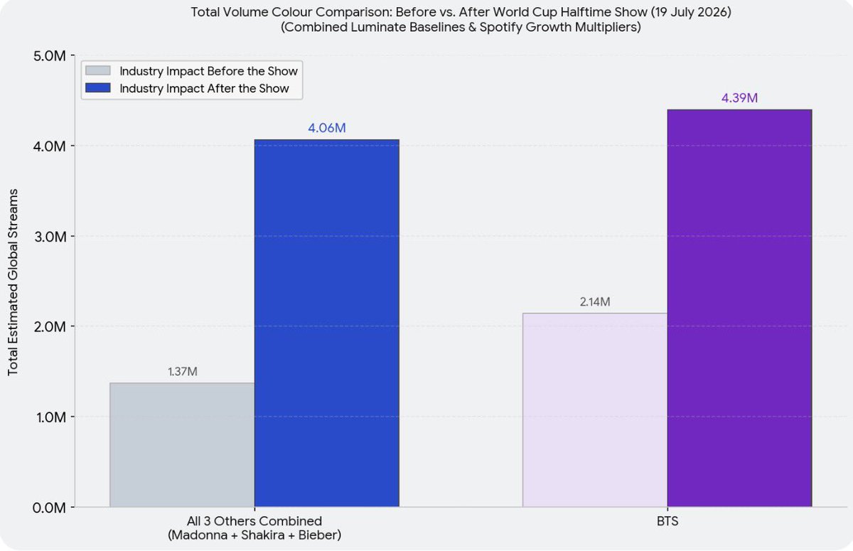 DbyD_NL's tweet photo. Some said #BTS wasn’t big enough to perform at the Halftime Show. But raw numbers hide scale.
One artist grew 240% vs BTS at 105%. Yet BTS's massive starting point gained 2.25M streams from the show alone. BTS’ industry impact before AND after beat all 3 others combined. #DS_BTS https://t.co/vmjq5S5bWI