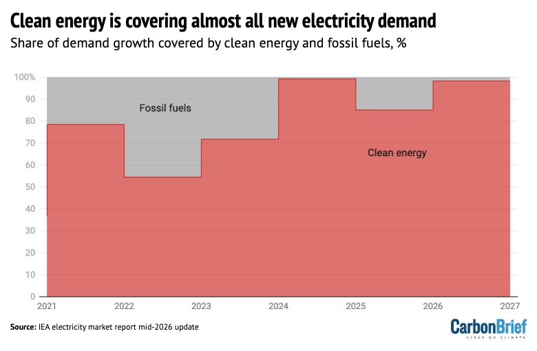 DrSimEvans's tweet photo. Today, almost all new electricity is coming from clean energy

Once clean-energy growth consistently exceeds the rise in demand, fossil-fuel power will start to decline

Source: IEA's mid-year electricity market update https://t.co/2XIA21UVt1