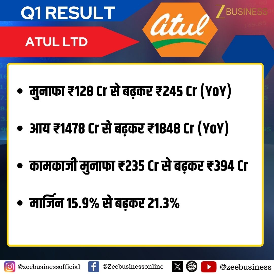 ZeeBusiness's tweet photo. #ResultsOnZee | Atul Ltd
मुनाफा ₹128 Cr से बढ़कर ₹245 Cr (YoY)
आय ₹1478 Cr से बढ़कर ₹1848 Cr (YoY)
कामकाजी मुनाफा ₹235 Cr से बढ़कर ₹394 Cr
मार्जिन 15.9% से बढ़कर 21.3%
#AtulLtd #Q1Results #ResultsOnZee #ChemicalStocks #StockMarket https://t.co/Zg7a4mMqVN