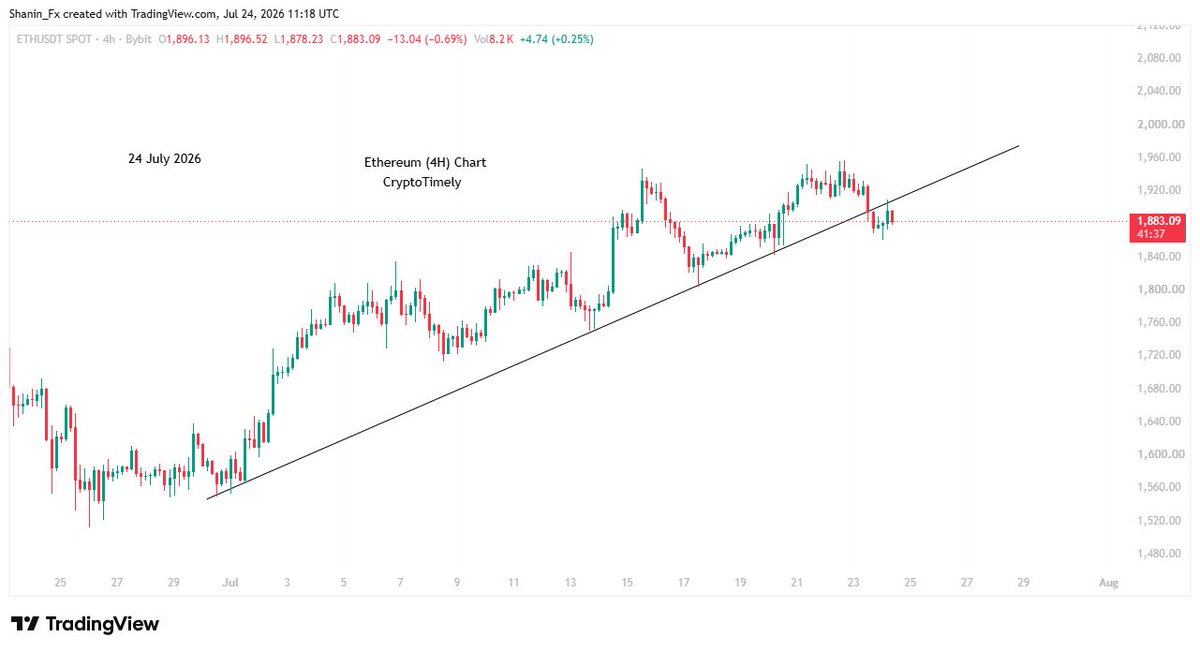 ShaninFx's tweet photo. Ethereum (ETH) Update

Ethereum has broken below its long-held rising trendline, suggesting increasing downward pressure.

$ETH currently has support around $1,860. A break below this level could trigger a move toward $1,800 and $1,750.

Overall, the chart looks weak, and Ethereum appears ready for a potential dip in the coming periods.

Keep your eyes on these levels. 

Not financial advice.