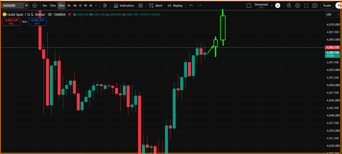 GoldnewTrader's tweet photo. Gold Chart | July 24, 2026 

Trend: Bullish 📈
Key level: $4,062
➡�� Break above = Buy breakout setup.

#Gold, https://t.co/lEp888iqgc