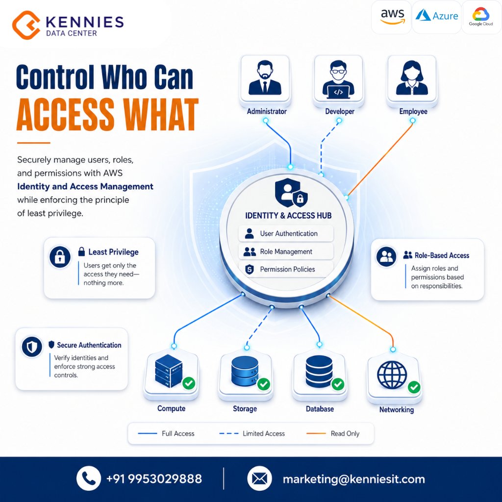 Kennies_IT's tweet photo. 🔐 Secure your AWS environment with AWS IAM.

Control access, enforce least privilege, and protect your cloud with role-based permissions.

📞 +91 9953029888
📧 marketing@kenniesit.com

#AWS #AWSIAM #CloudSecurity #CyberSecurity https://t.co/X13XbhlO2d