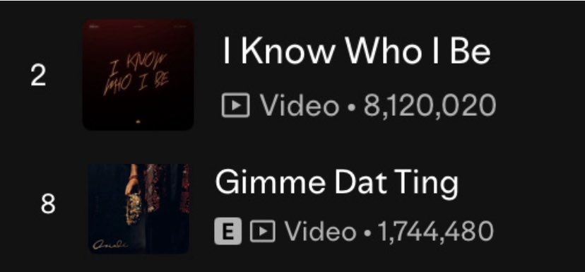 Dvoices1's tweet photo. IKWIB - 8M
GDT - 2M 
❌❌❌❌❌❌❌❌❌❌

(Wizkid) — “album” - 10M ✅✅✅✅

Are you seeing what I’m seeing? https://t.co/k6Z1rOdMIb
