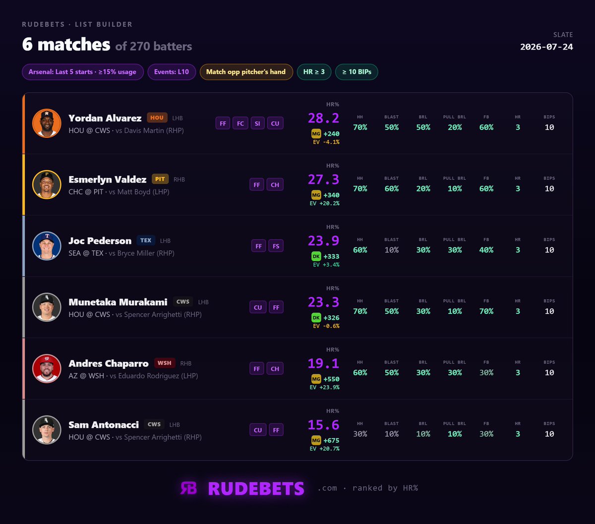 rudebets's tweet photo. This list is like the morning coffee of home run betting

You start off your research by pulling this list

3+ Home Runs in L10 vs the mix https://t.co/yUV9QRkeDz