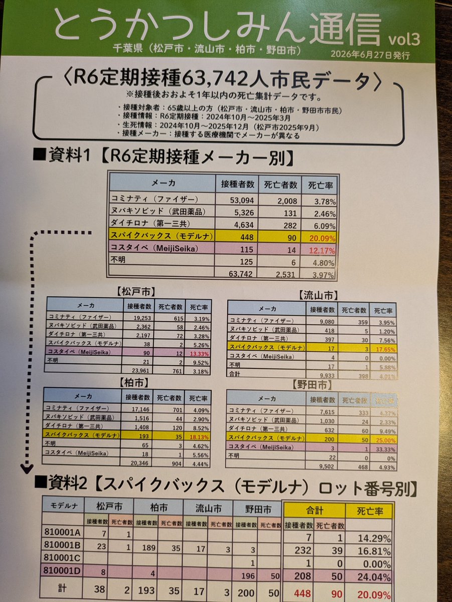 0Eyrxu29Vzgo33L's tweet photo. コスタイベ（明治製菓ファルマ）
12.17% 死亡 https://t.co/RdyYAFg3ie