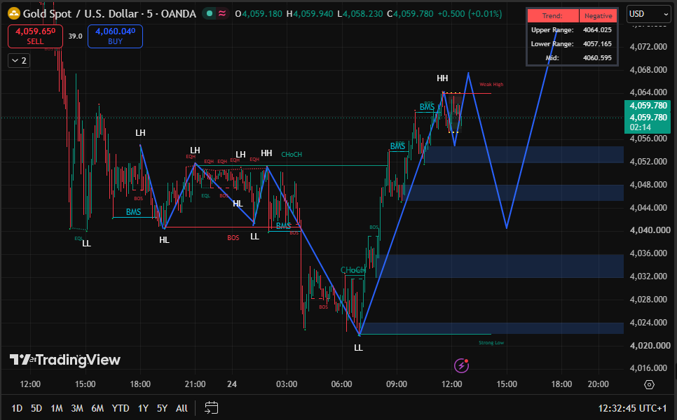 NoahTrader_'s tweet photo. #XAUUSD Eğilim: 4.025 seviyesinin üzerinde yükseliş (boğa), altında düşüş (ayı) yönlü.

Destek: 4.025 | 4.000 | 3.980
Direnç: 4.055 | 4.080 | 4.100

ücretsiz sinyaller
https://t.co/anKASnufDL

#ALTIN ​​#yatırım #finans #sinyaller https://t.co/m07fwVMi3f