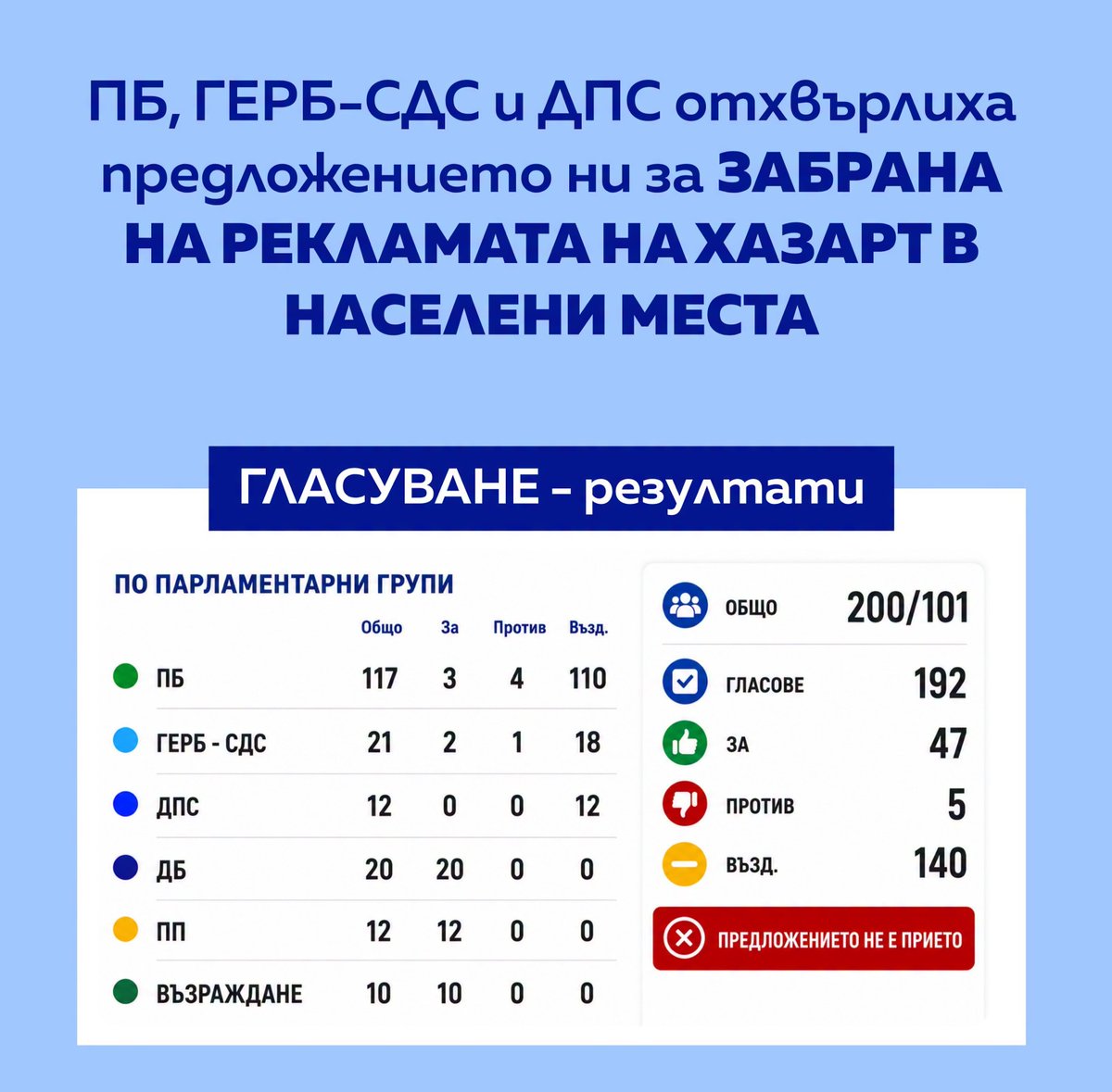CesnoKazano's tweet photo. Сутринта Прогрэсивна България спряха парите за детската болница, а следобед отхвърлиха забраната на рекламата на хазарт. 

Молодцы, ребята! 
Това е националния интерес, а? 🖕Има ли тук някоя прогресивна тиква да ми обясни защо това е правилно? https://t.co/SyJS0XmqTx