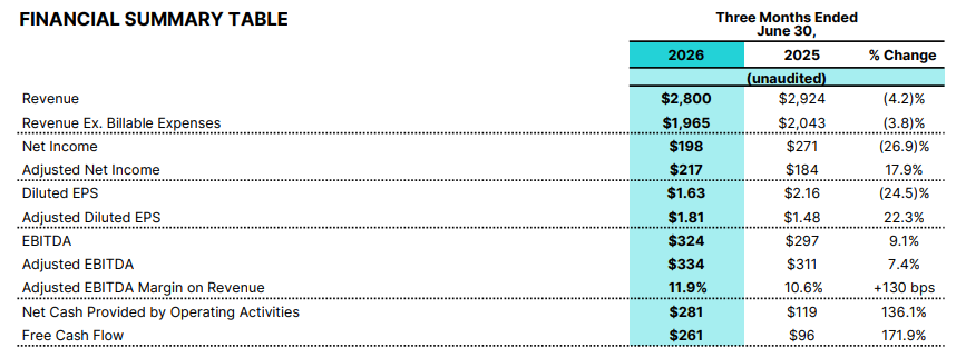 sergio_ctsn's tweet photo. Booz Allen Hamilton $BAH acaba de publicar resultados (+3% en premarket):

BPA ajustado 1.81$ vs 1.48$ esperados. 

Caen los ingresos, pero sube el EBITDA -> se expanden los márgenes. 

En breve publico lo más importante de la conference call: https://t.co/8mV0BVLr0T